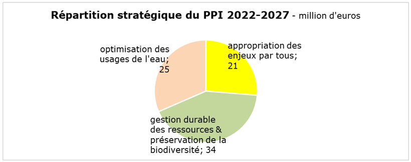 Répartition stratégique du PPI 2022-2027