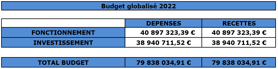 Budget primitif 2022